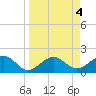 Tide chart for Punta Rassa, San Carlos Bay, Florida on 2023/04/4
