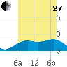Tide chart for Punta Rassa, San Carlos Bay, Florida on 2023/05/27