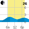 Tide chart for Punta Rassa, San Carlos Bay, Florida on 2023/06/26