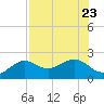 Tide chart for Punta Rassa, San Carlos Bay, Florida on 2023/07/23