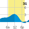Tide chart for Punta Rassa, San Carlos Bay, Florida on 2023/07/31