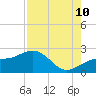 Tide chart for Punta Rassa, San Carlos Bay, Florida on 2023/08/10