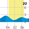 Tide chart for Punta Rassa, San Carlos Bay, Florida on 2023/08/22