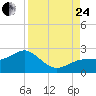 Tide chart for Punta Rassa, San Carlos Bay, Florida on 2023/08/24