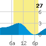Tide chart for Punta Rassa, San Carlos Bay, Florida on 2023/08/27