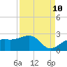 Tide chart for Punta Rassa, San Carlos Bay, Florida on 2023/09/10