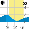Tide chart for Punta Rassa, San Carlos Bay, Florida on 2023/09/22