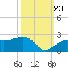 Tide chart for Punta Rassa, San Carlos Bay, Florida on 2023/10/23