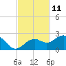 Tide chart for Punta Rassa, San Carlos Bay, Florida on 2023/11/11