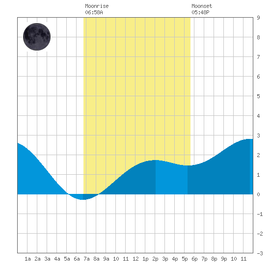 Tide Chart for 2023/11/13