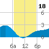 Tide chart for Punta Rassa, San Carlos Bay, Florida on 2023/11/18