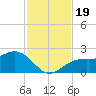 Tide chart for Punta Rassa, San Carlos Bay, Florida on 2023/11/19