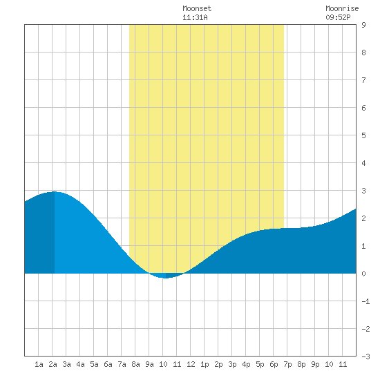 Tide Chart for 2023/11/1