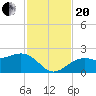 Tide chart for Punta Rassa, San Carlos Bay, Florida on 2023/11/20