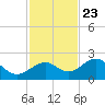 Tide chart for Punta Rassa, San Carlos Bay, Florida on 2023/11/23