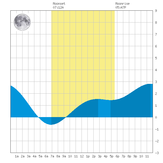 Tide Chart for 2023/11/27