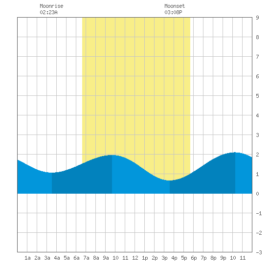 Tide Chart for 2023/11/8