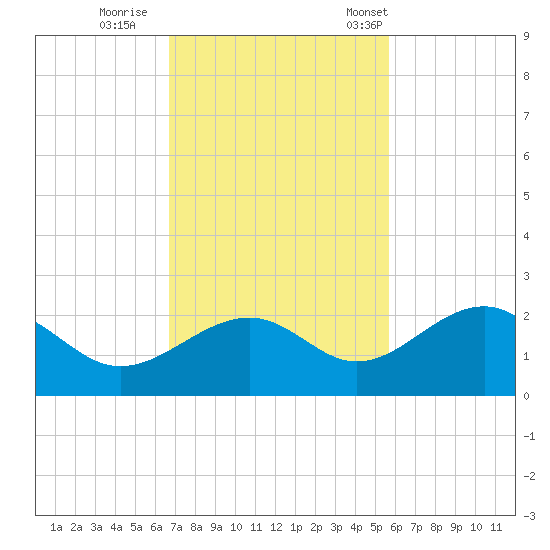 Tide Chart for 2023/11/9