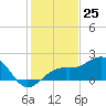 Tide chart for Punta Rassa, San Carlos Bay, Florida on 2023/12/25
