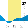 Tide chart for Punta Rassa, San Carlos Bay, Florida on 2023/12/27