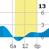 Tide chart for Punta Rassa, San Carlos Bay, Florida on 2024/01/13