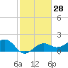 Tide chart for Punta Rassa, San Carlos Bay, Florida on 2024/01/28