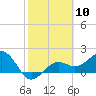 Tide chart for Punta Rassa, San Carlos Bay, Florida on 2024/02/10