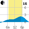 Tide chart for Punta Rassa, San Carlos Bay, Florida on 2024/02/16