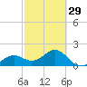 Tide chart for Punta Rassa, San Carlos Bay, Florida on 2024/02/29
