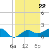 Tide chart for Punta Rassa, San Carlos Bay, Florida on 2024/03/22