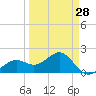 Tide chart for Punta Rassa, San Carlos Bay, Florida on 2024/03/28