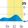 Tide chart for Punta Rassa, San Carlos Bay, Florida on 2024/04/25