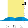 Tide chart for Punta Rassa, San Carlos Bay, Florida on 2024/06/13