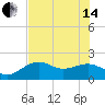 Tide chart for Punta Rassa, San Carlos Bay, Florida on 2024/06/14