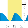 Tide chart for Purrysburg Landing, Savannah River, South Carolina on 2023/03/11