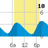 Tide chart for Purrysburg Landing, Savannah River, South Carolina on 2023/09/10