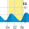 Tide chart for Purrysburg Landing, Savannah River, South Carolina on 2023/09/11