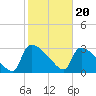 Tide chart for Purrysburg Landing, Savannah River, South Carolina on 2024/02/20