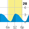 Tide chart for Purrysburg Landing, Savannah River, South Carolina on 2024/02/28