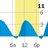 Tide chart for Purrysburg Landing, Savannah River, South Carolina on 2024/03/11