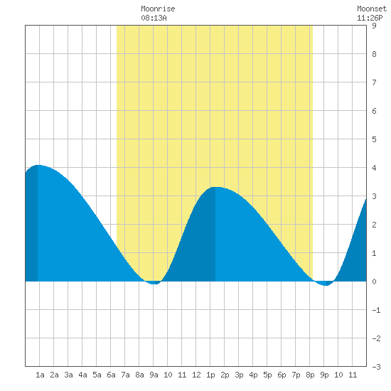 Tide chart for Purrysburg Landing on 2024/05/10