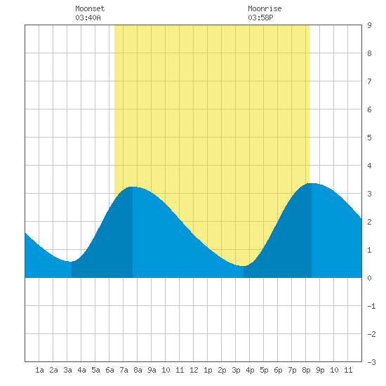 Tide chart for Purrysburg Landing on 2024/05/18