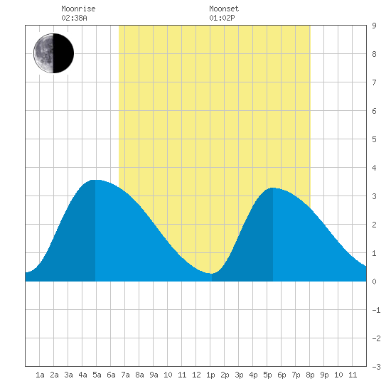 Tide Chart for 2024/05/1