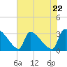 Tide chart for Purrysburg Landing, South Carolina on 2024/05/22