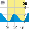 Tide chart for Purrysburg Landing, Savannah River, South Carolina on 2024/05/23