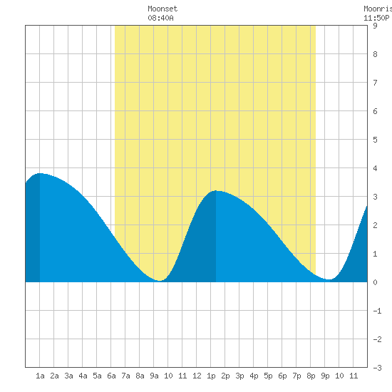 Tide chart for Purrysburg Landing on 2024/05/26