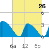 Tide chart for Purrysburg Landing, Savannah River, South Carolina on 2024/05/26