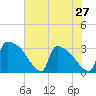 Tide chart for Purrysburg Landing, South Carolina on 2024/05/27