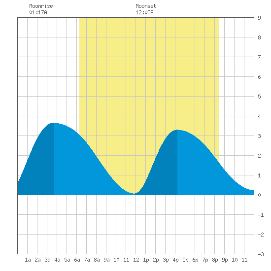 Tide chart for Purrysburg Landing on 2024/05/29