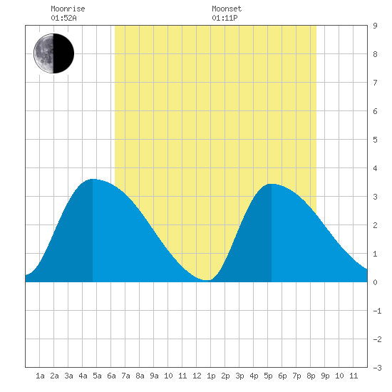 Tide chart for Purrysburg Landing on 2024/05/30